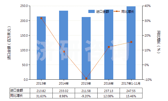 2013-2017年11月中國(guó)塑料制的管子附件(如接頭、襯管及法蘭等)(HS39174000)進(jìn)口總額及增速統(tǒng)計(jì)